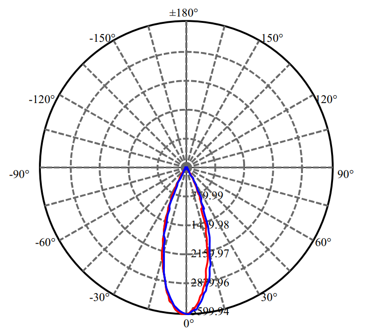 Nata Lighting Company Limited - High Efficiency